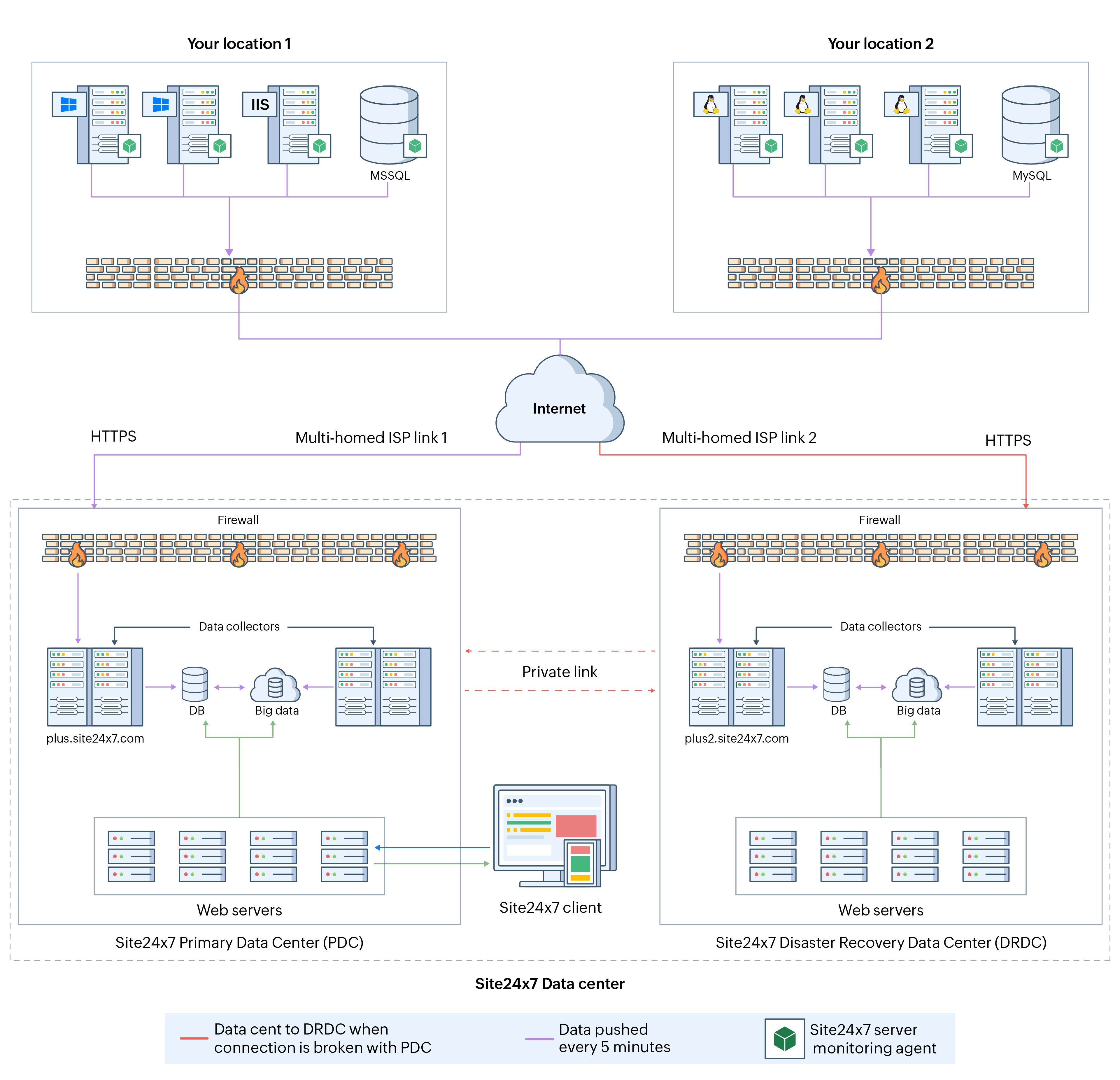 how site24x7 agent based server monitoring works