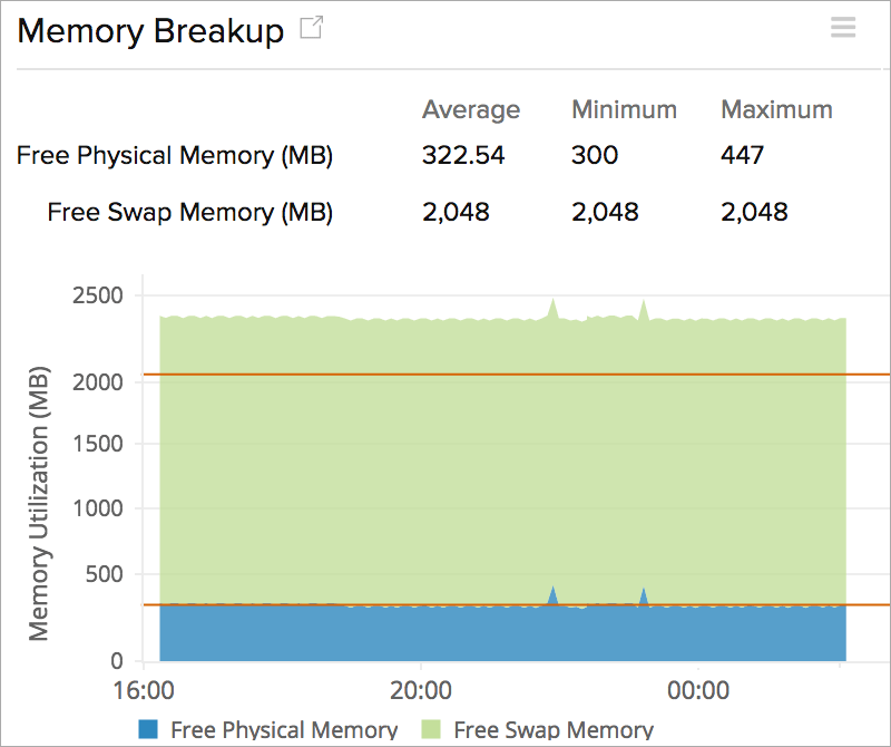 Actual Memory breakup