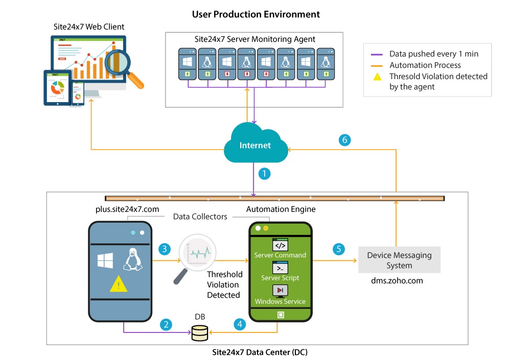 IT Automation Architecture